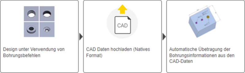 Eine Funktion zur Erkennung von Bohrungseigenschaften aus CAD-Daten wurde hinzugefügt.
