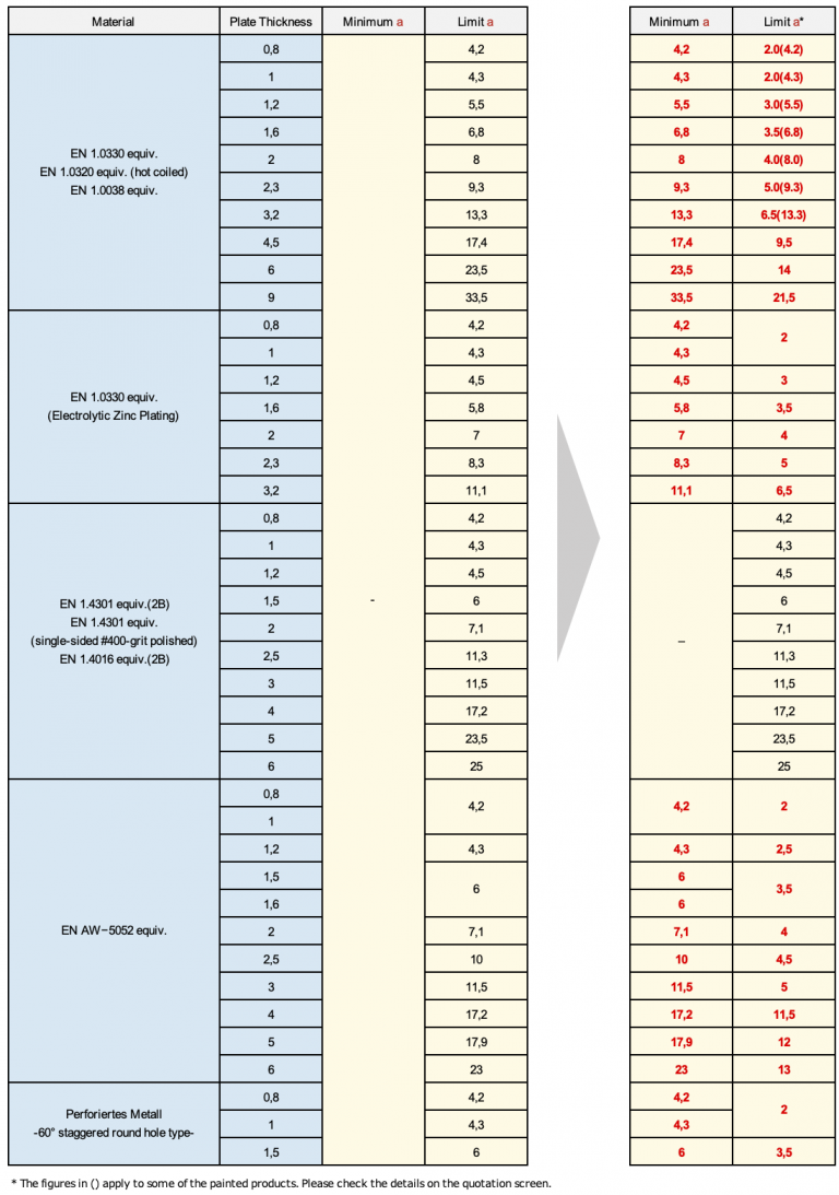 meviy-table-minimum-distance-between-long-holes_EN