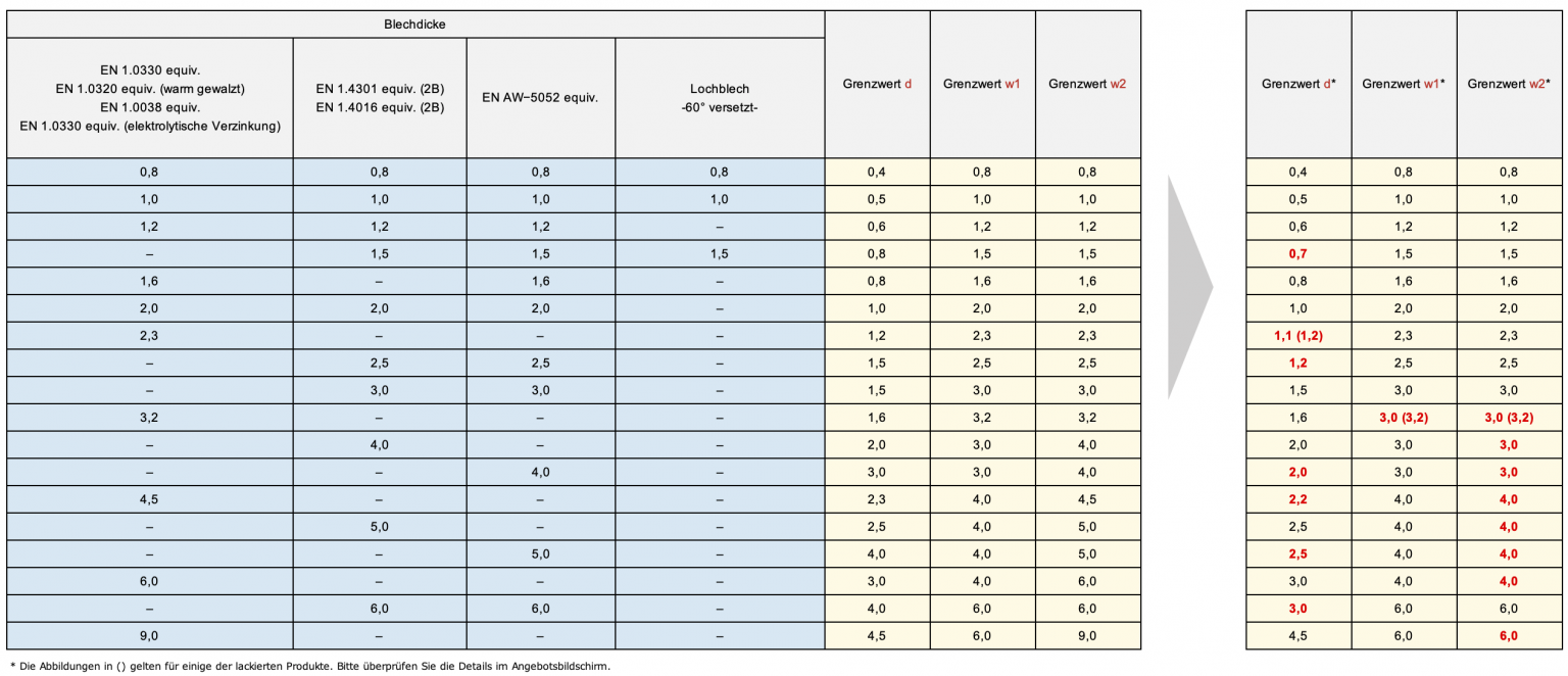 meviy-tabelle-mindestdurchmesser-der-durchgangsloecher