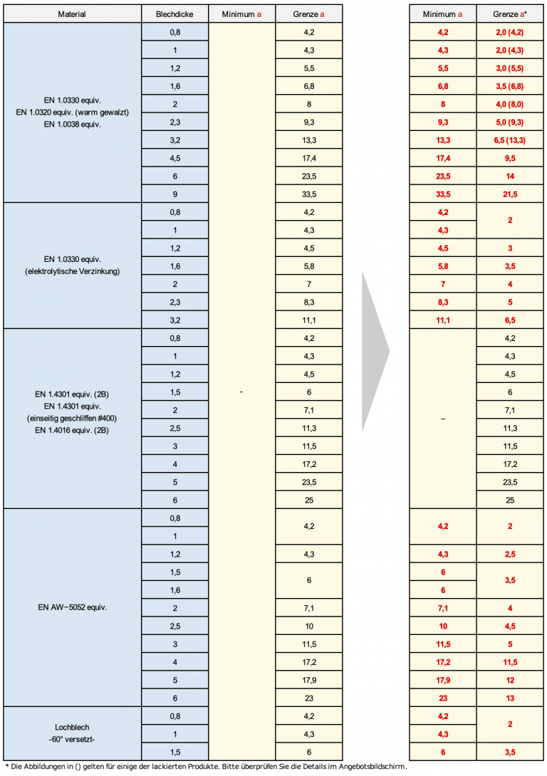 meviy-tabelle-mindestabstand-zwischen-langloechern