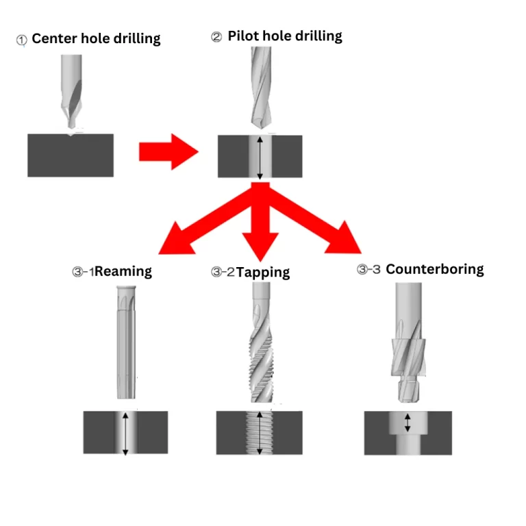 Understanding the different types of holes is the key to learning how to design holes. These are some of the different types of holes machining: Center hole drilling, pilot hole drilling, reaming, tapping and counterboring.