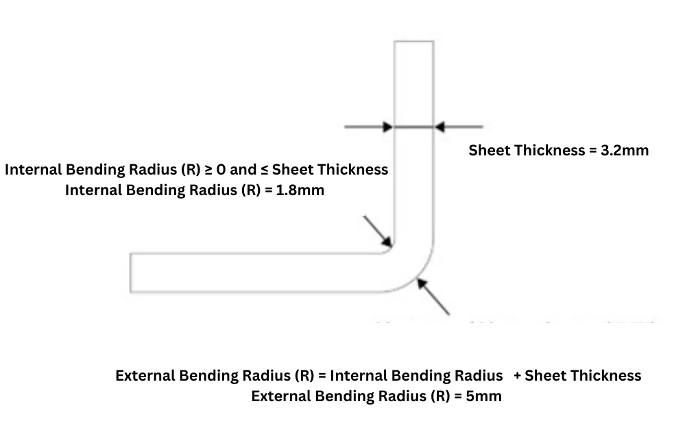 pay attention to the relationship between the sheet thickness, internal bending radius and external bending radius.