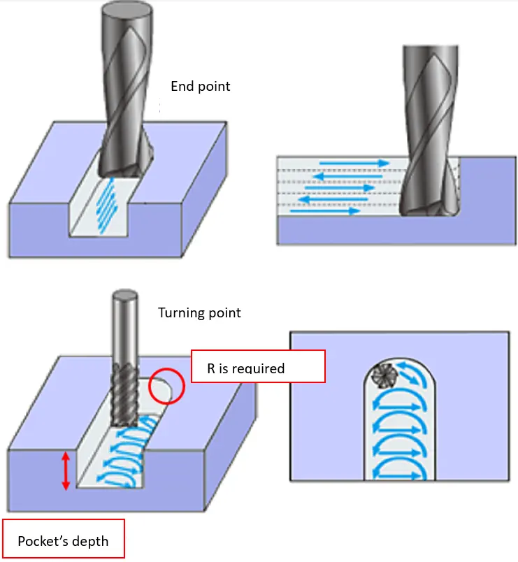 Example of how an end-mill works to manufacture a custom component.