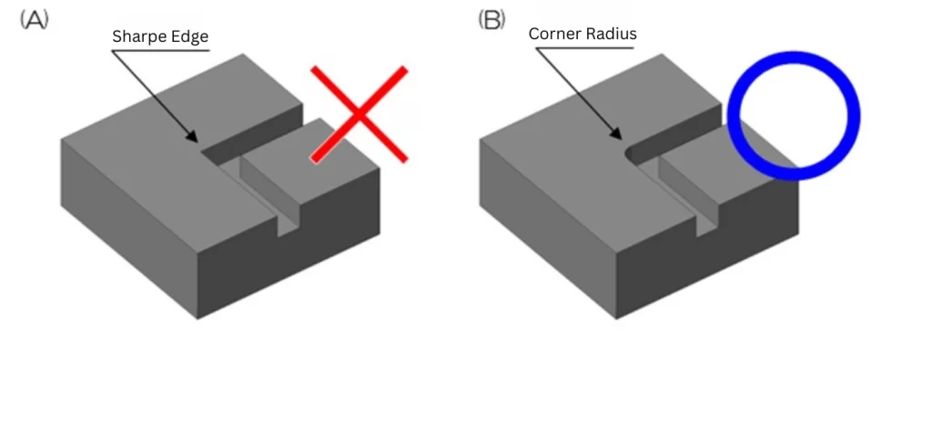 example of how an L-shape end mill works on a block with a radius R