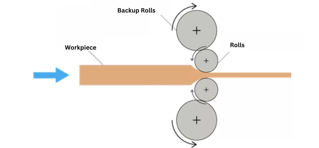 How Four-High Rolling Mill is operated