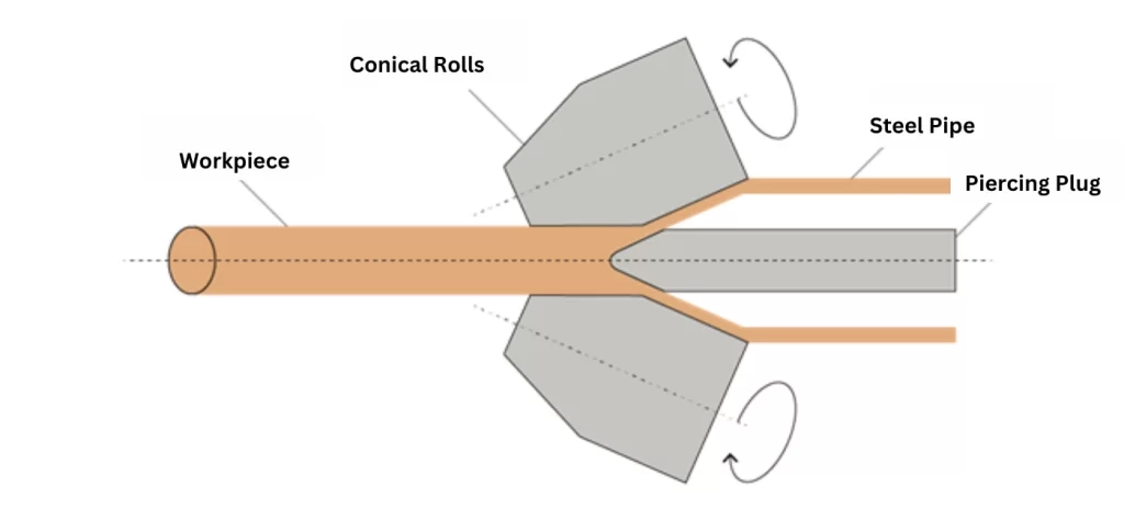 How Planetary Rolling Mill is operated