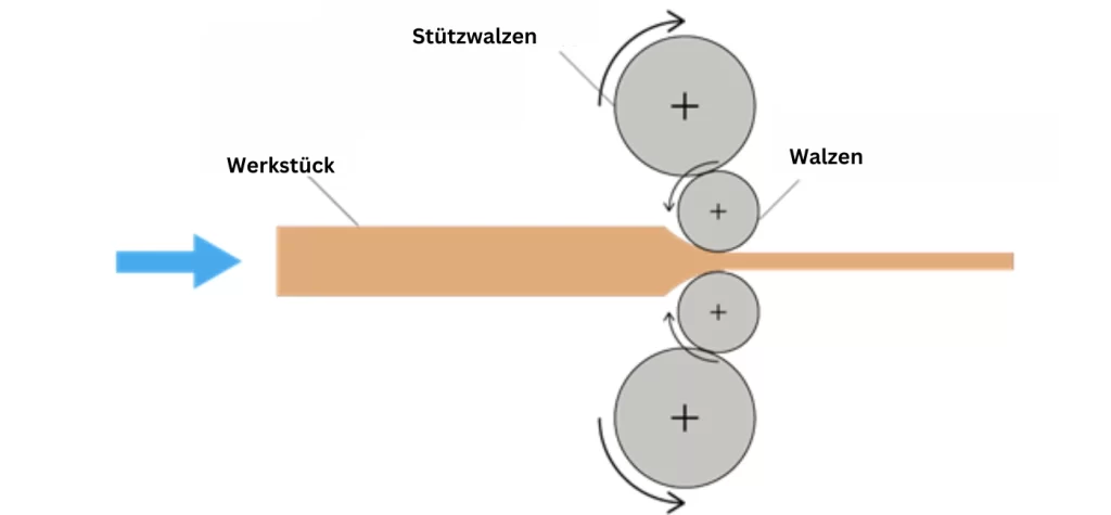 Funktionsweise des Quartowalzwerks