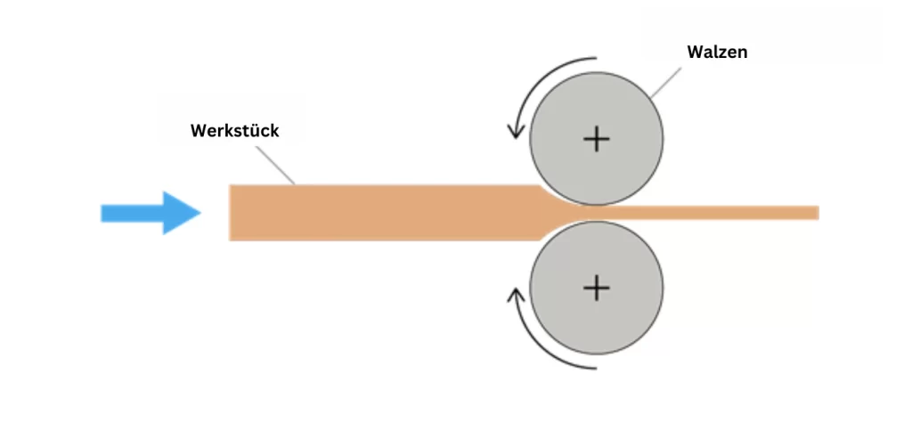 Wie das Duo-Walzwerk betrieben wird