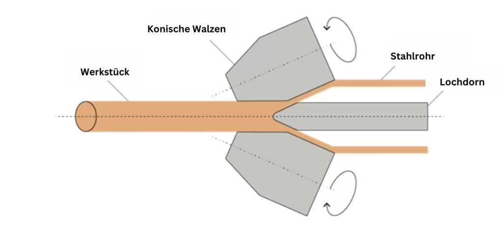 Wie funktioniert ein Schrägwalzwerk